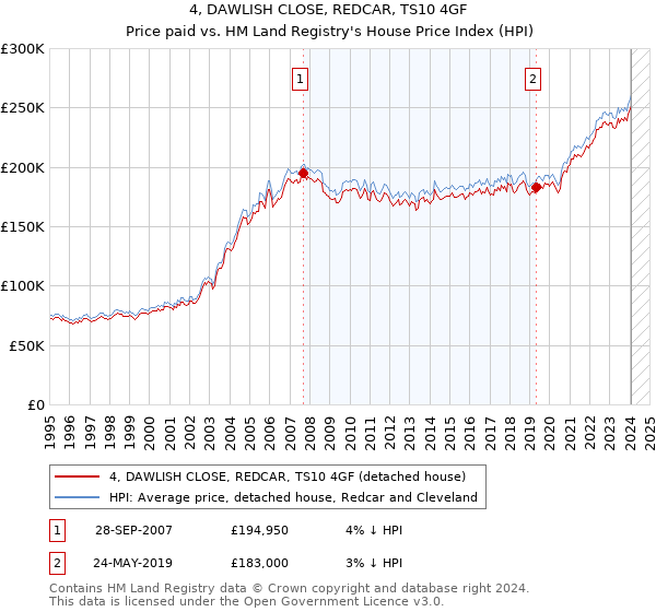 4, DAWLISH CLOSE, REDCAR, TS10 4GF: Price paid vs HM Land Registry's House Price Index