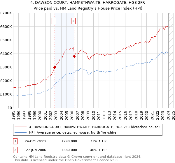 4, DAWSON COURT, HAMPSTHWAITE, HARROGATE, HG3 2FR: Price paid vs HM Land Registry's House Price Index