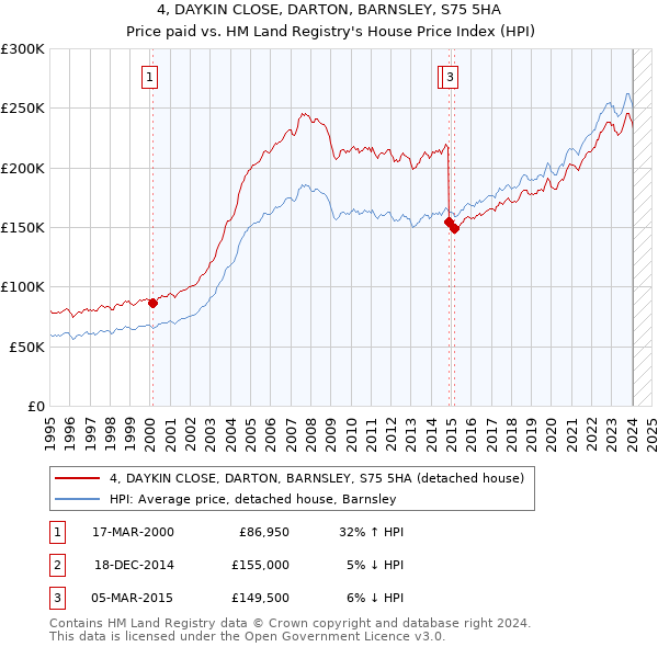 4, DAYKIN CLOSE, DARTON, BARNSLEY, S75 5HA: Price paid vs HM Land Registry's House Price Index