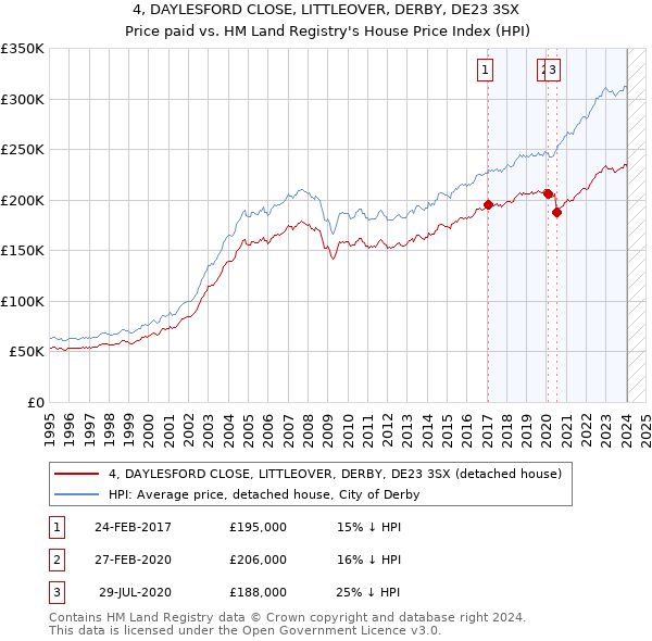4, DAYLESFORD CLOSE, LITTLEOVER, DERBY, DE23 3SX: Price paid vs HM Land Registry's House Price Index