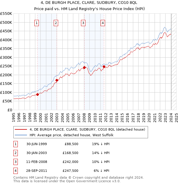 4, DE BURGH PLACE, CLARE, SUDBURY, CO10 8QL: Price paid vs HM Land Registry's House Price Index