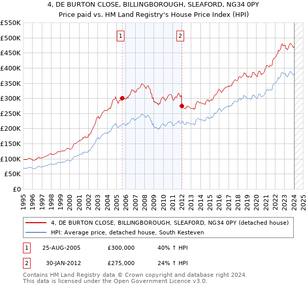 4, DE BURTON CLOSE, BILLINGBOROUGH, SLEAFORD, NG34 0PY: Price paid vs HM Land Registry's House Price Index