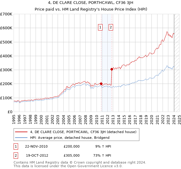 4, DE CLARE CLOSE, PORTHCAWL, CF36 3JH: Price paid vs HM Land Registry's House Price Index