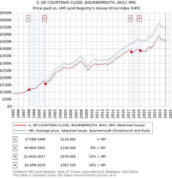 4, DE COURTENAI CLOSE, BOURNEMOUTH, BH11 9PG: Price paid vs HM Land Registry's House Price Index