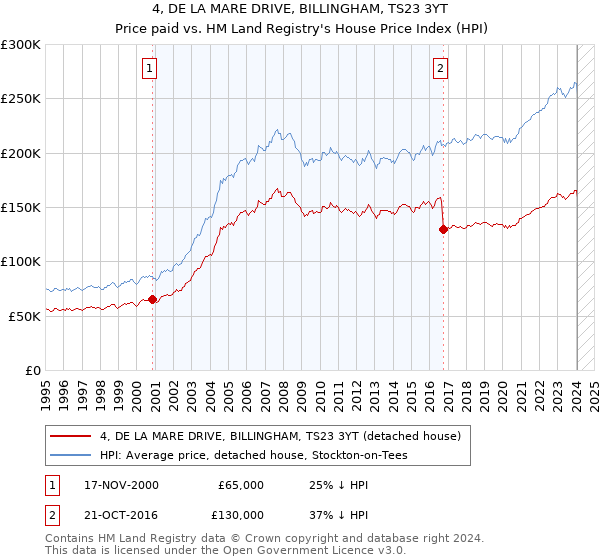 4, DE LA MARE DRIVE, BILLINGHAM, TS23 3YT: Price paid vs HM Land Registry's House Price Index