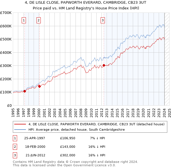 4, DE LISLE CLOSE, PAPWORTH EVERARD, CAMBRIDGE, CB23 3UT: Price paid vs HM Land Registry's House Price Index
