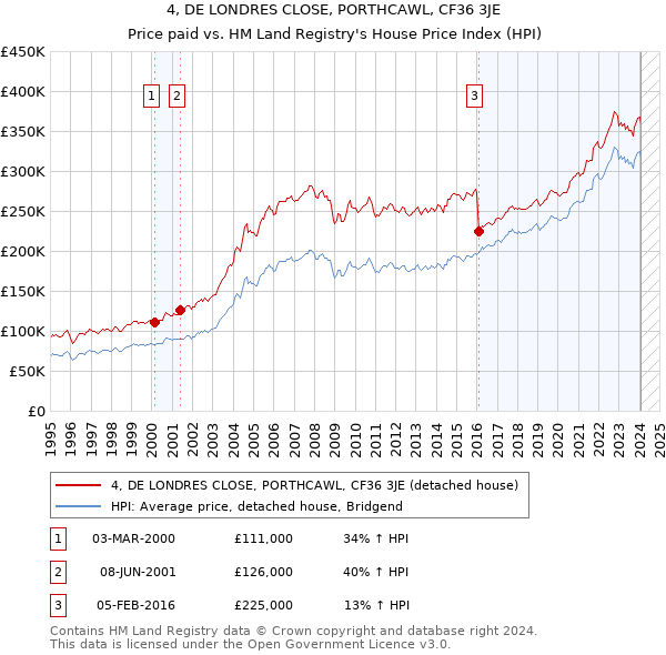 4, DE LONDRES CLOSE, PORTHCAWL, CF36 3JE: Price paid vs HM Land Registry's House Price Index