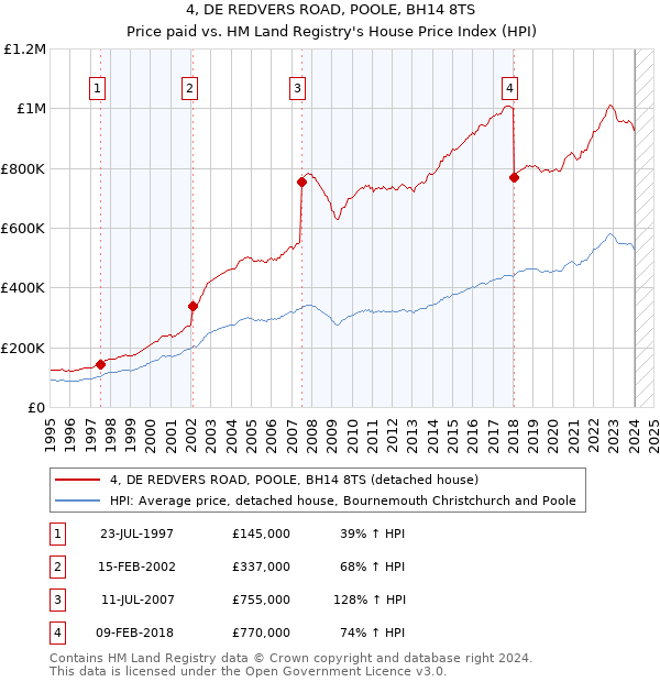 4, DE REDVERS ROAD, POOLE, BH14 8TS: Price paid vs HM Land Registry's House Price Index