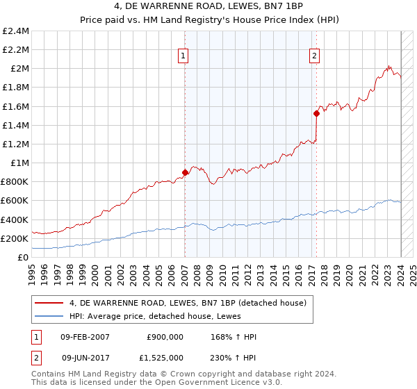 4, DE WARRENNE ROAD, LEWES, BN7 1BP: Price paid vs HM Land Registry's House Price Index