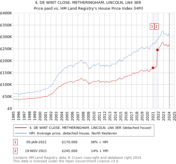 4, DE WINT CLOSE, METHERINGHAM, LINCOLN, LN4 3ER: Price paid vs HM Land Registry's House Price Index