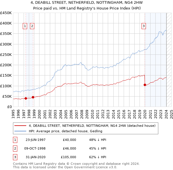 4, DEABILL STREET, NETHERFIELD, NOTTINGHAM, NG4 2HW: Price paid vs HM Land Registry's House Price Index