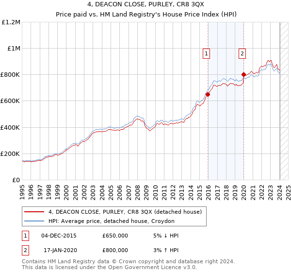4, DEACON CLOSE, PURLEY, CR8 3QX: Price paid vs HM Land Registry's House Price Index