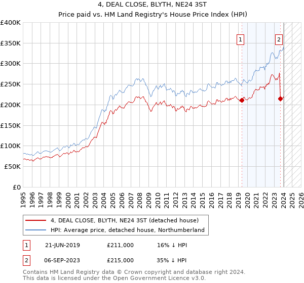 4, DEAL CLOSE, BLYTH, NE24 3ST: Price paid vs HM Land Registry's House Price Index