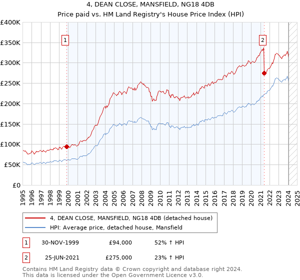4, DEAN CLOSE, MANSFIELD, NG18 4DB: Price paid vs HM Land Registry's House Price Index