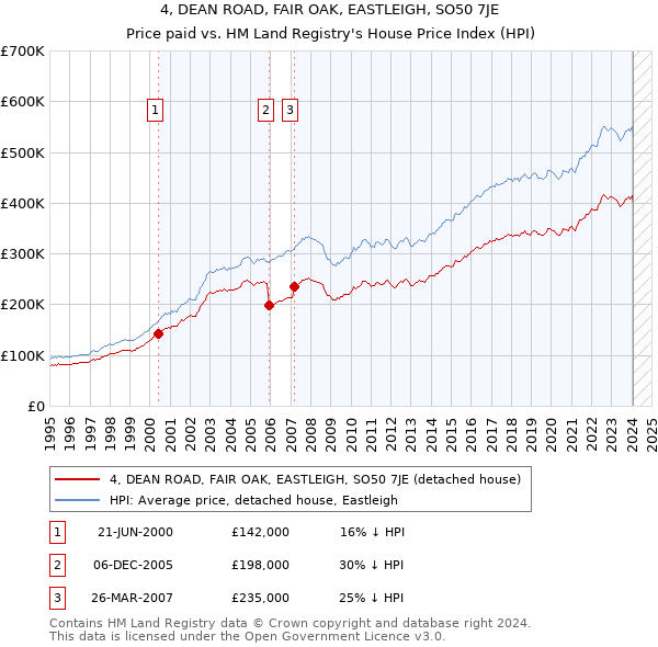 4, DEAN ROAD, FAIR OAK, EASTLEIGH, SO50 7JE: Price paid vs HM Land Registry's House Price Index