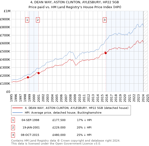 4, DEAN WAY, ASTON CLINTON, AYLESBURY, HP22 5GB: Price paid vs HM Land Registry's House Price Index