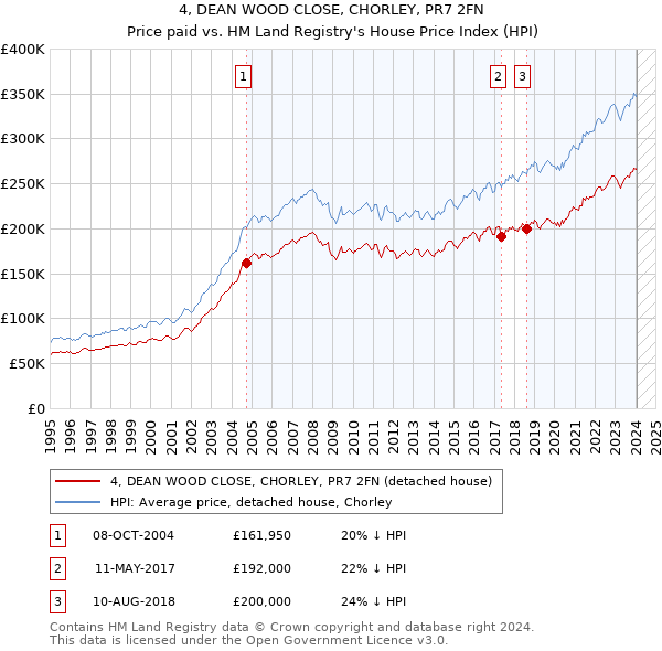 4, DEAN WOOD CLOSE, CHORLEY, PR7 2FN: Price paid vs HM Land Registry's House Price Index