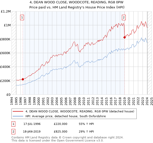 4, DEAN WOOD CLOSE, WOODCOTE, READING, RG8 0PW: Price paid vs HM Land Registry's House Price Index