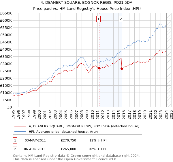 4, DEANERY SQUARE, BOGNOR REGIS, PO21 5DA: Price paid vs HM Land Registry's House Price Index