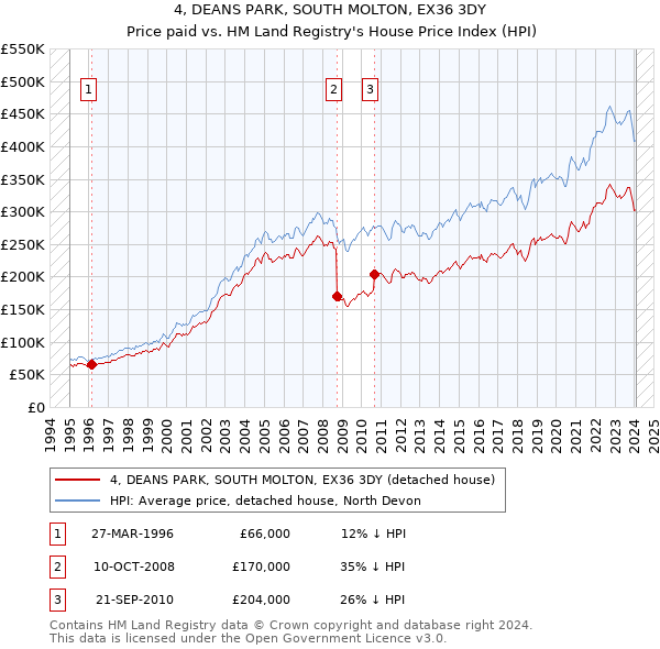 4, DEANS PARK, SOUTH MOLTON, EX36 3DY: Price paid vs HM Land Registry's House Price Index