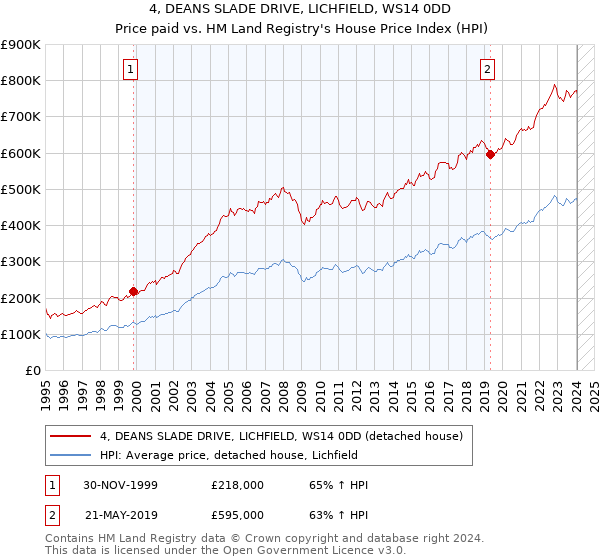 4, DEANS SLADE DRIVE, LICHFIELD, WS14 0DD: Price paid vs HM Land Registry's House Price Index