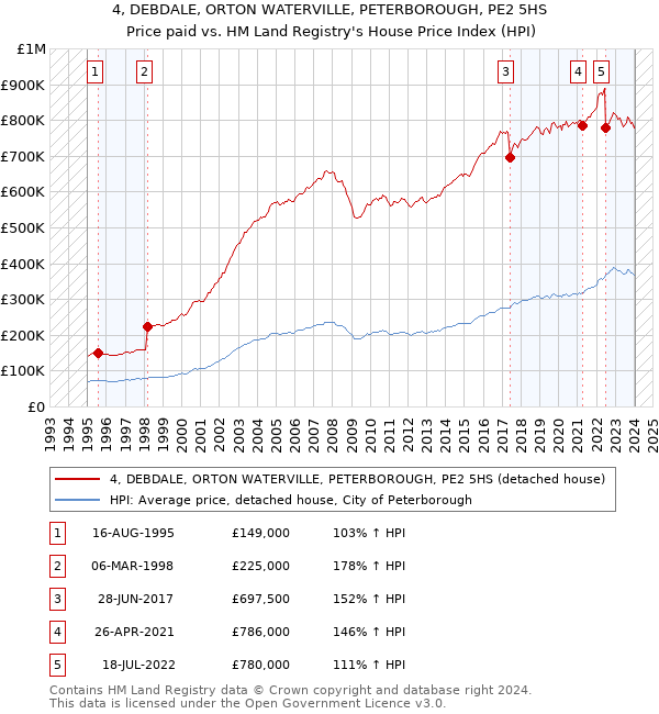 4, DEBDALE, ORTON WATERVILLE, PETERBOROUGH, PE2 5HS: Price paid vs HM Land Registry's House Price Index