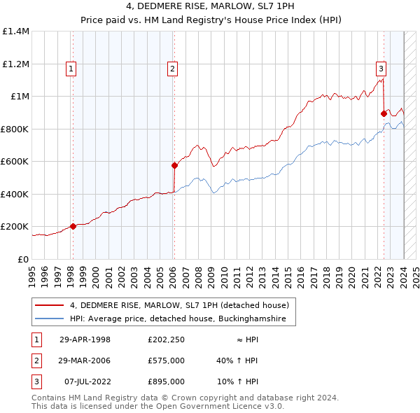 4, DEDMERE RISE, MARLOW, SL7 1PH: Price paid vs HM Land Registry's House Price Index