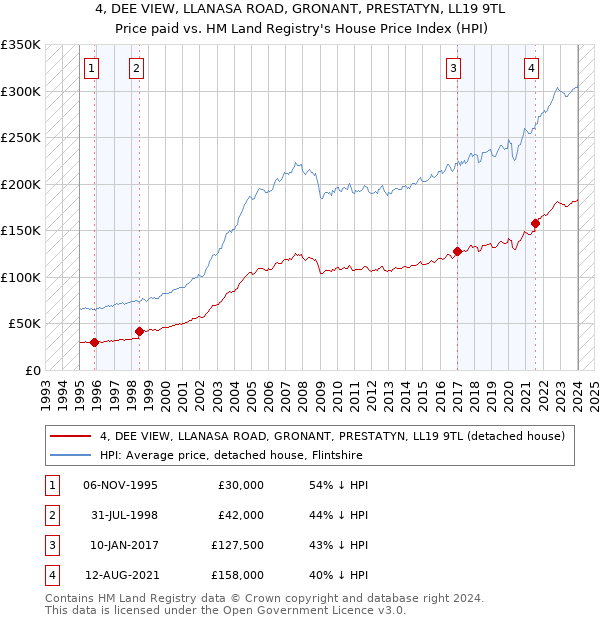 4, DEE VIEW, LLANASA ROAD, GRONANT, PRESTATYN, LL19 9TL: Price paid vs HM Land Registry's House Price Index