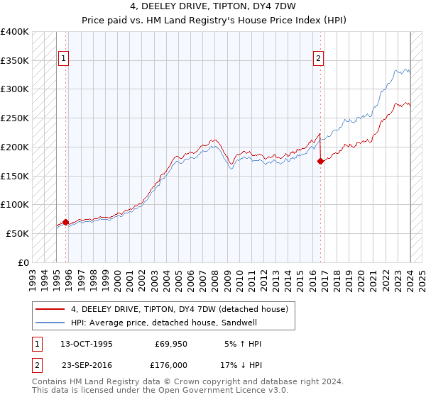 4, DEELEY DRIVE, TIPTON, DY4 7DW: Price paid vs HM Land Registry's House Price Index