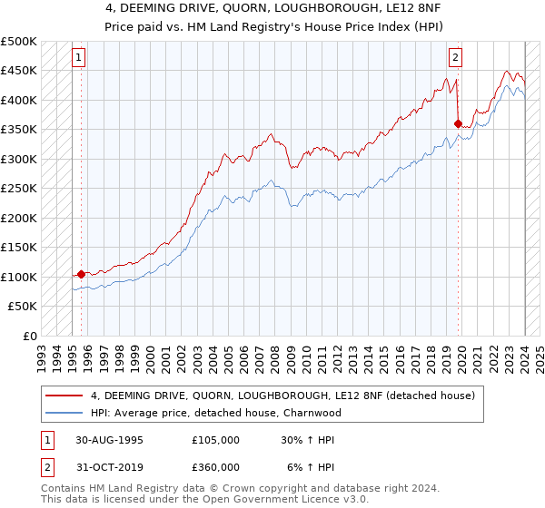 4, DEEMING DRIVE, QUORN, LOUGHBOROUGH, LE12 8NF: Price paid vs HM Land Registry's House Price Index