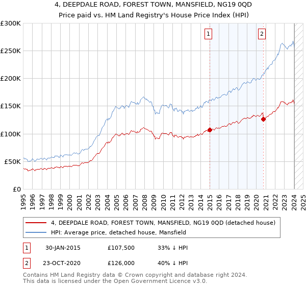 4, DEEPDALE ROAD, FOREST TOWN, MANSFIELD, NG19 0QD: Price paid vs HM Land Registry's House Price Index