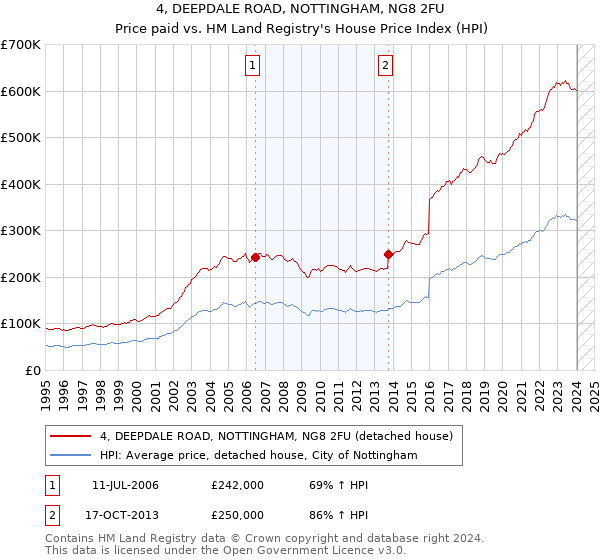 4, DEEPDALE ROAD, NOTTINGHAM, NG8 2FU: Price paid vs HM Land Registry's House Price Index
