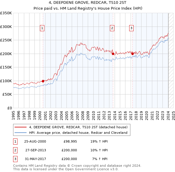 4, DEEPDENE GROVE, REDCAR, TS10 2ST: Price paid vs HM Land Registry's House Price Index