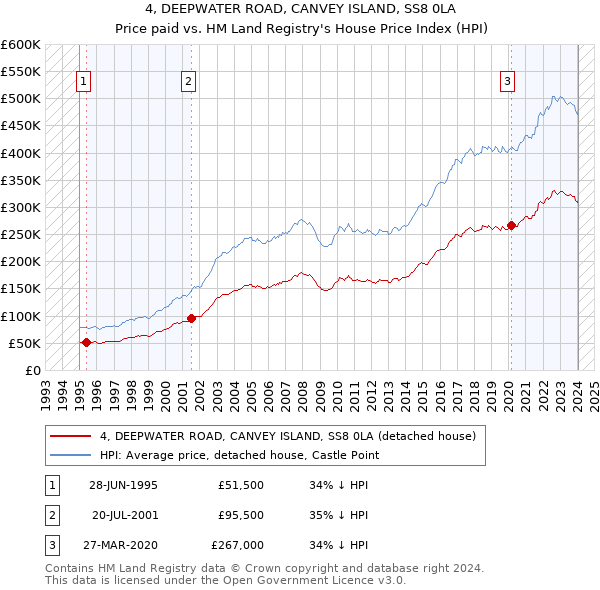 4, DEEPWATER ROAD, CANVEY ISLAND, SS8 0LA: Price paid vs HM Land Registry's House Price Index