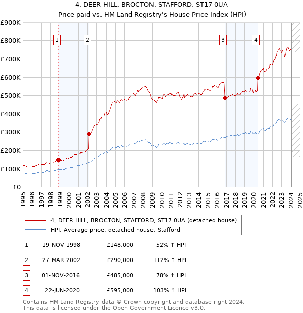 4, DEER HILL, BROCTON, STAFFORD, ST17 0UA: Price paid vs HM Land Registry's House Price Index