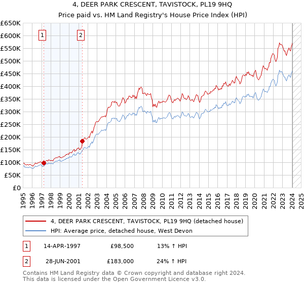4, DEER PARK CRESCENT, TAVISTOCK, PL19 9HQ: Price paid vs HM Land Registry's House Price Index