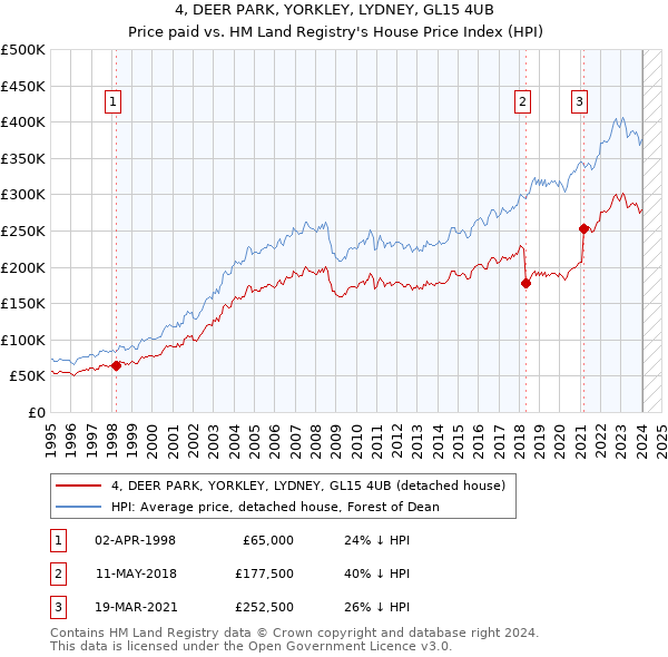 4, DEER PARK, YORKLEY, LYDNEY, GL15 4UB: Price paid vs HM Land Registry's House Price Index