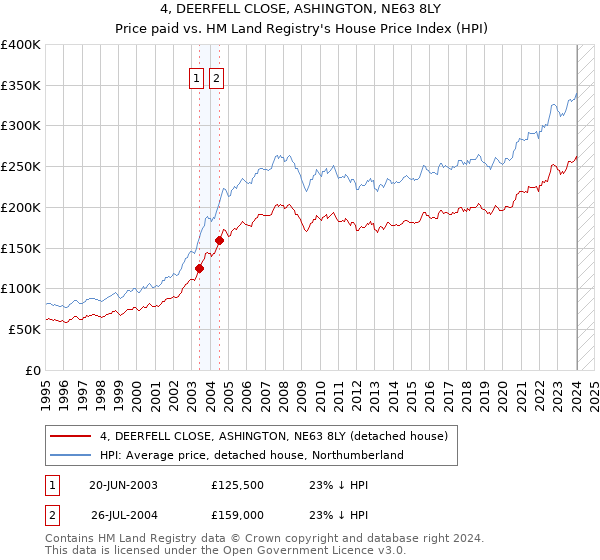 4, DEERFELL CLOSE, ASHINGTON, NE63 8LY: Price paid vs HM Land Registry's House Price Index