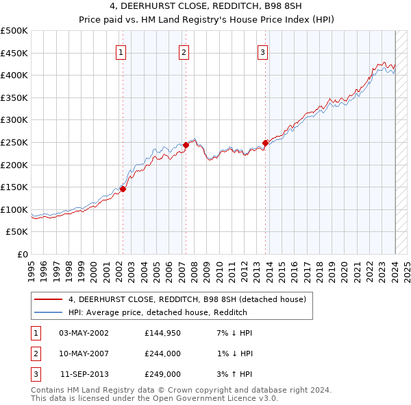 4, DEERHURST CLOSE, REDDITCH, B98 8SH: Price paid vs HM Land Registry's House Price Index