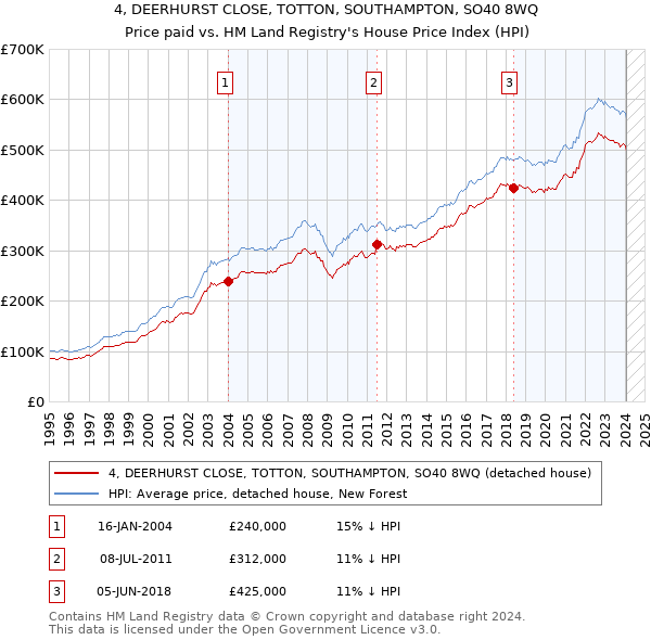 4, DEERHURST CLOSE, TOTTON, SOUTHAMPTON, SO40 8WQ: Price paid vs HM Land Registry's House Price Index