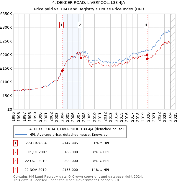 4, DEKKER ROAD, LIVERPOOL, L33 4JA: Price paid vs HM Land Registry's House Price Index