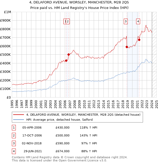 4, DELAFORD AVENUE, WORSLEY, MANCHESTER, M28 2QS: Price paid vs HM Land Registry's House Price Index
