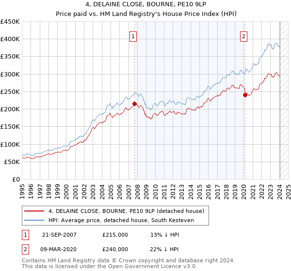 4, DELAINE CLOSE, BOURNE, PE10 9LP: Price paid vs HM Land Registry's House Price Index