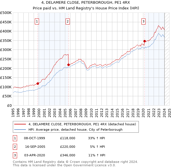 4, DELAMERE CLOSE, PETERBOROUGH, PE1 4RX: Price paid vs HM Land Registry's House Price Index