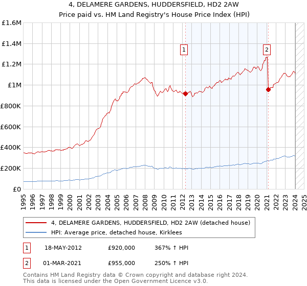 4, DELAMERE GARDENS, HUDDERSFIELD, HD2 2AW: Price paid vs HM Land Registry's House Price Index