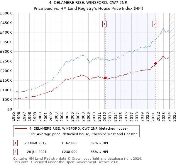 4, DELAMERE RISE, WINSFORD, CW7 2NR: Price paid vs HM Land Registry's House Price Index