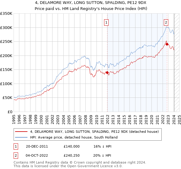 4, DELAMORE WAY, LONG SUTTON, SPALDING, PE12 9DX: Price paid vs HM Land Registry's House Price Index
