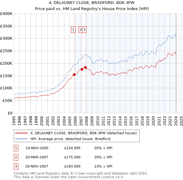 4, DELAUNEY CLOSE, BRADFORD, BD6 3PW: Price paid vs HM Land Registry's House Price Index