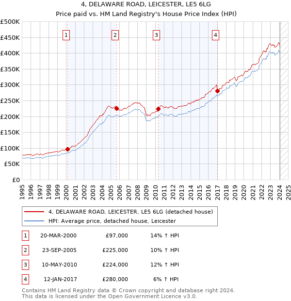 4, DELAWARE ROAD, LEICESTER, LE5 6LG: Price paid vs HM Land Registry's House Price Index