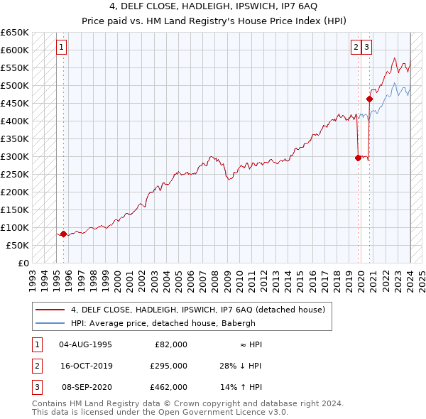 4, DELF CLOSE, HADLEIGH, IPSWICH, IP7 6AQ: Price paid vs HM Land Registry's House Price Index